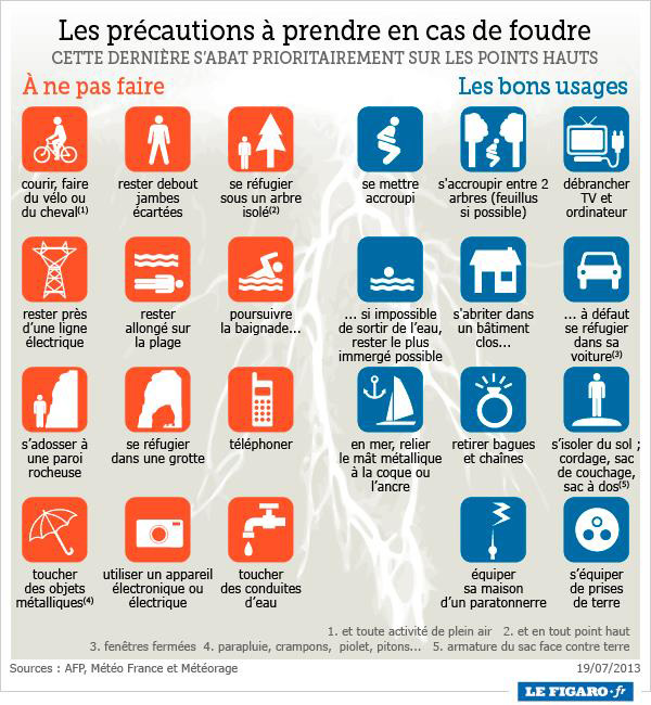Les différentes formes d'éclairs
